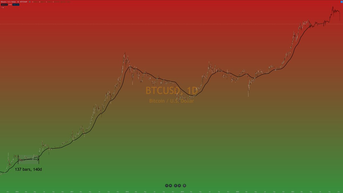 Gapster7's tweet photo. #BTC #Bitcoin Consolidation durring the Summe ´21... I could be wrong ofcourse... https://t.co/P2vmki2RTx