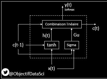 12. schéma du GRU simplifiéeComme pour le RNN, on a l'activation en fonction de de l'entrée X(t) et de la sortie du réseau en (t-1)appelé c(t-1), c pour Memory CellAppelons maintenant h (h pour hidden) cet équivalent de la sortie vue pour les RNN Vanilla