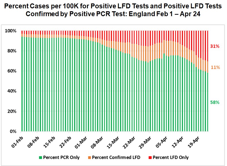 One thing to note is that although all positive LFD tests are now encouraged to get confirmatory PCR, about a third of cases are now positive LFD without confirmation. 4/13