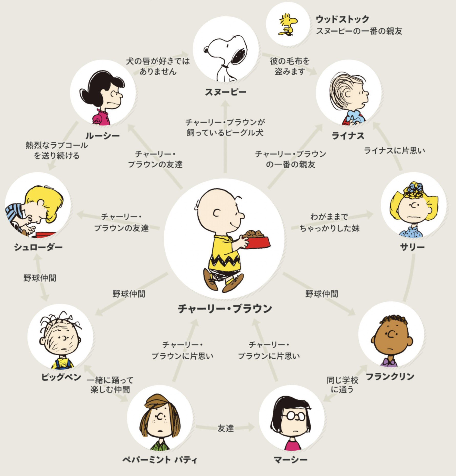 𝕂𝕊𝕋 カスト 在 Twitter 上 スヌーピーというキャラクターは知っててもその性格や他の登場人物について何も知らず今までまったく興味持たずに生きてきたのに 読みはじめたらこの世界に一気に夢中になってしまった笑 チャールズ シュルツの伝記まで読み