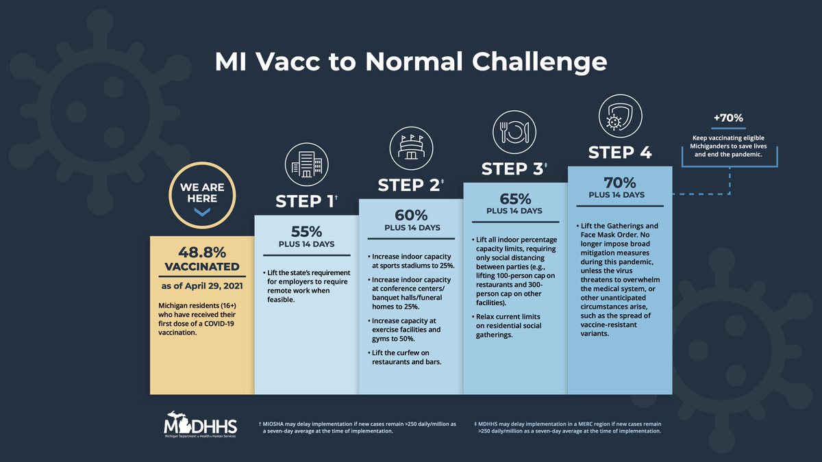MMLeague's tweet photo. The #MIVacctoNormalChallenge provides a clear reopening plan that can restore our resilient communities through public health. Let's hit Step 1 and keep the momentum going!
Get vaccinated in #Michigan: https://t.co/6Sf7IU38Jp https://t.co/luXmzNnEeF