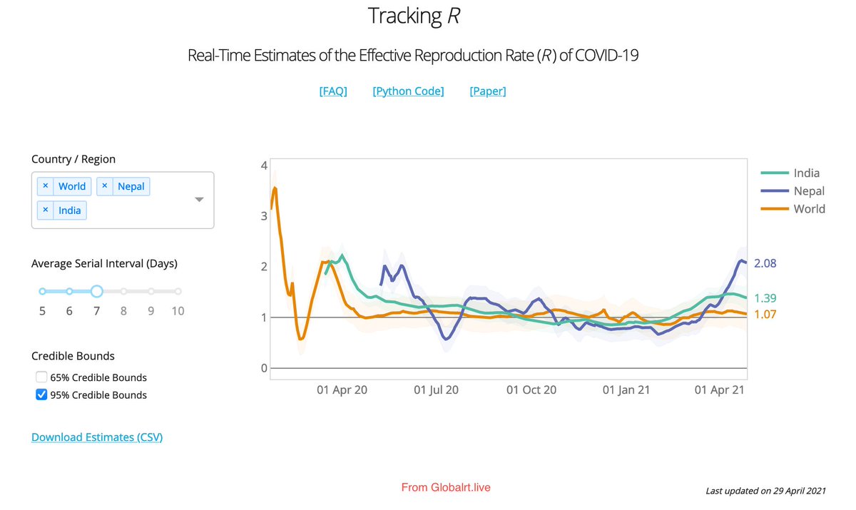 Reproduction rate: it measures the transmission potential of a disease, shows how many secondary infections would be produced by one infection. Currently Nepal sits way above with 2.08 (updated April 27), almost double the Global Average and 50% above India's current rate. (2)