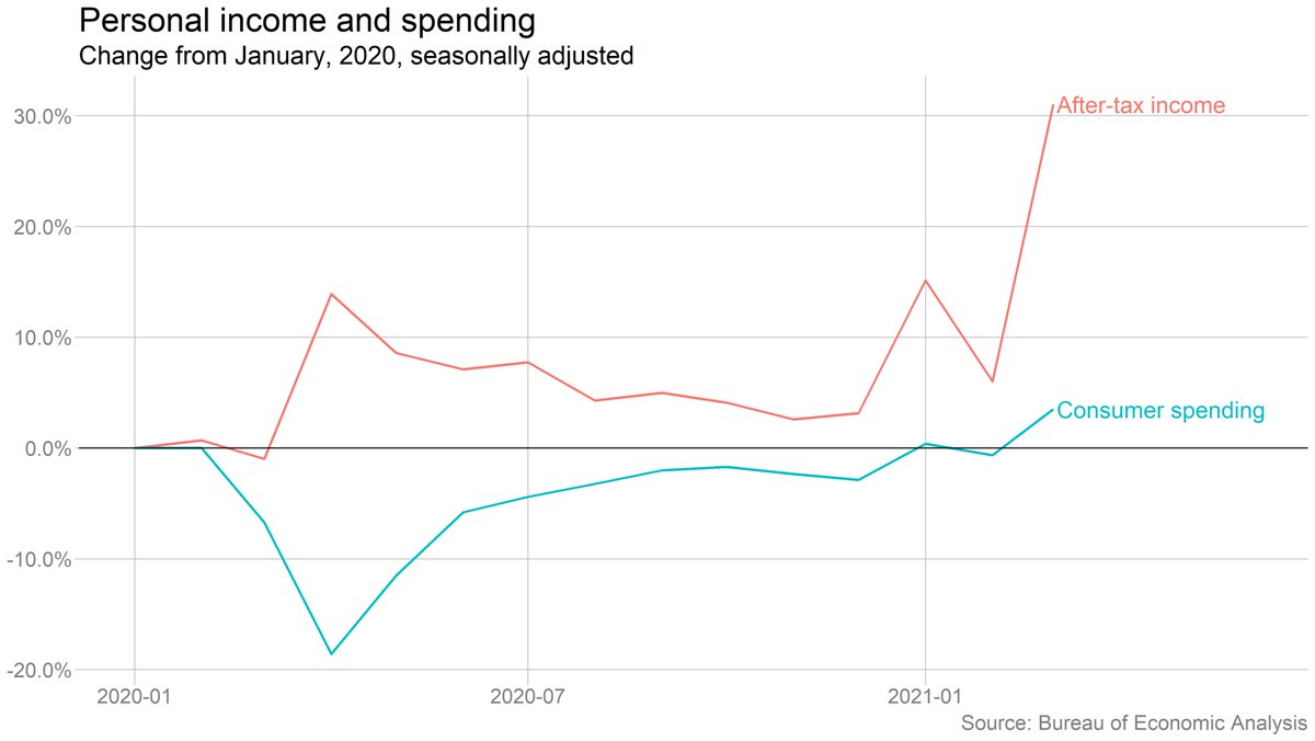 Total consumer spending (not adjusted for inflation) is now above its prepandemic level. Income, meanwhile, is an insane 30% above where it was in February 2020.