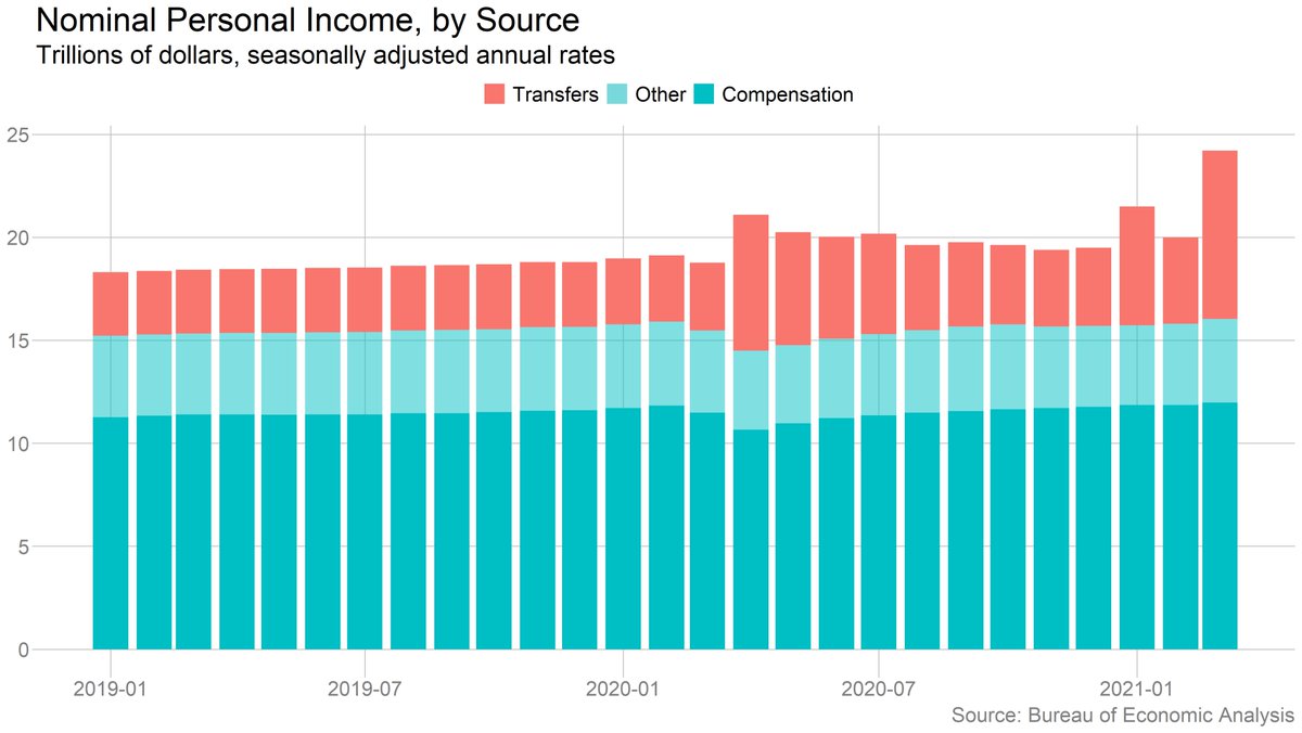 No mystery as to what's driving the gains in income: government aid. Compensation of employees rose just 1%.