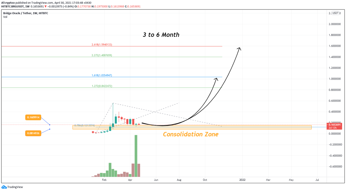 ATCRYPTOTEAM's tweet photo. #BRG is making super strong support zone
It will pump from this area between 3 to 6 month
buy BRG in this area and hodl
Wealth belongs only to the patient people https://t.co/E1JdZnMnLd