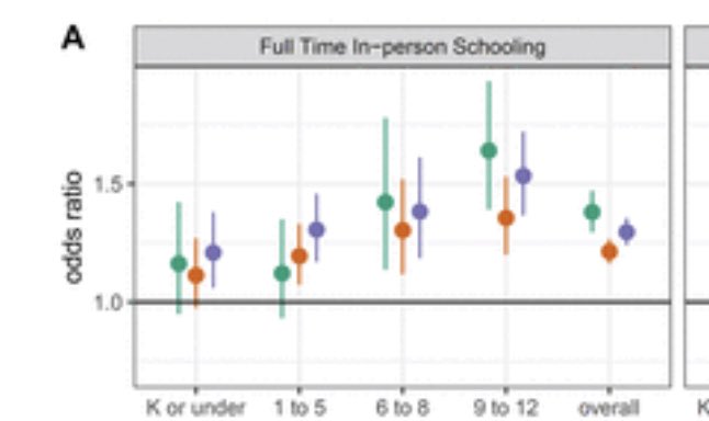 14/ Another finding hat’s consistent w previous research is lower risk from younger kids than older  #K12 students* note: Anyone who lumps all preschool & K12 into one bucket is not being evidence-based. Extra side-eye if they also lump in university students 