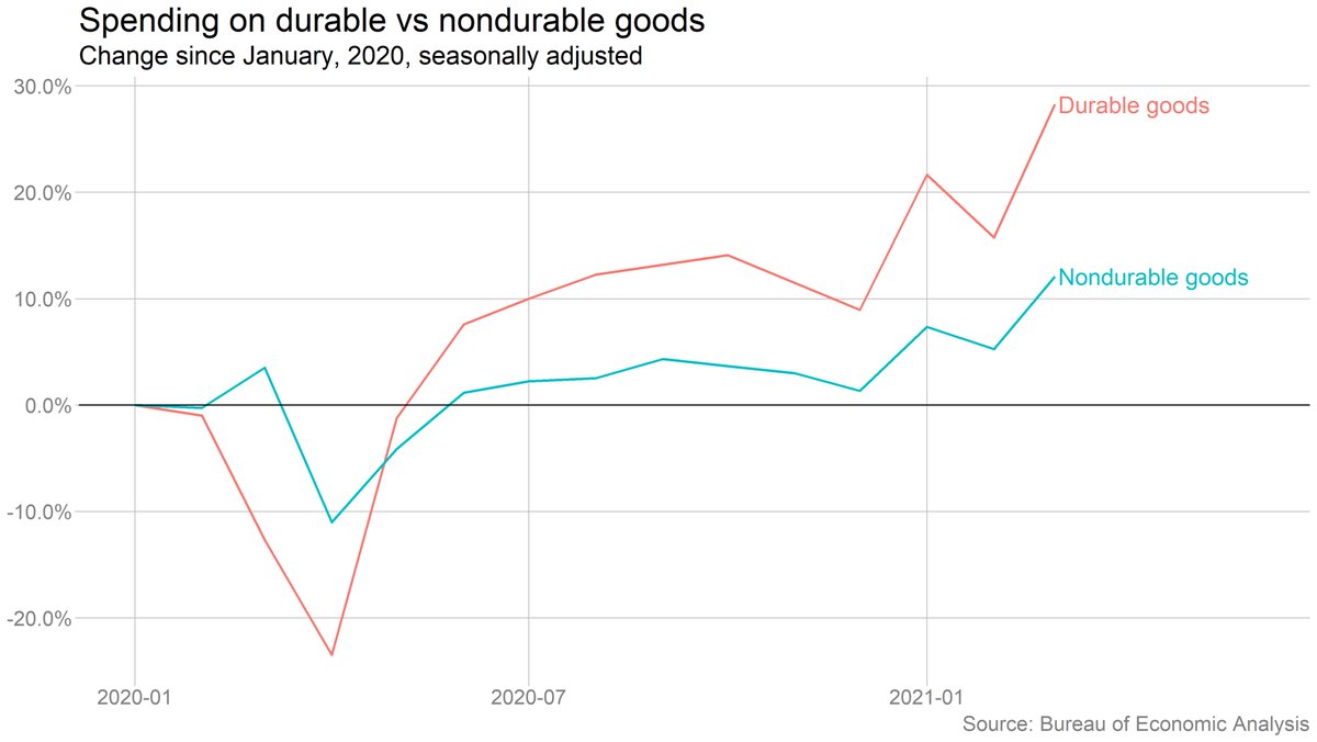 Demand for durable goods has been consistently strong during the pandemic, and that remained true in March. Strong nondurable demand too, though.