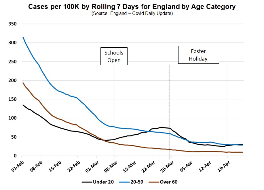 Cases by age are also flat or falling which is good news. This chart is from the ONS infection survey data so is not affected by whether someone has symptoms or changes in LFD test numbers. All good but note only covers a few days of summer term.Case data also flat 5/13
