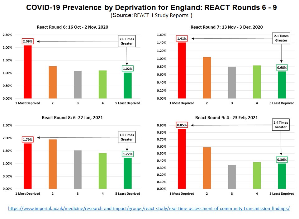 Firstly, the impact of deprivation has been stark for the last 8 months - Imperial REACT study shows that if anything the disproportionate impact is larger when prevalence is lower. 7/13