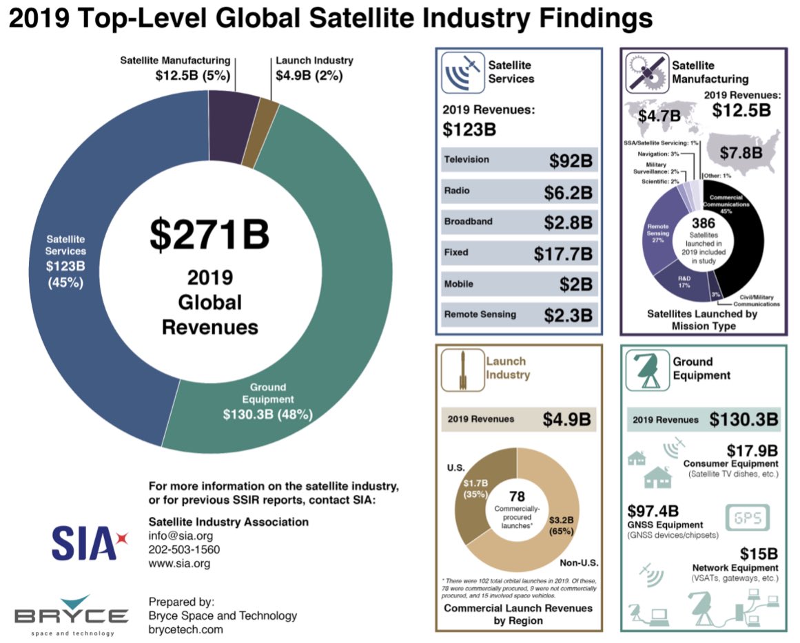 5/ Because launching rockets is so sexy and cool it causes people to ignore that the biggest markets enabled by space are on the ground. Rocket launch is a $5 billion dollar business. SpaceX is making it cheaper. Ground equipment for satellites is a $130 billion dollar business.