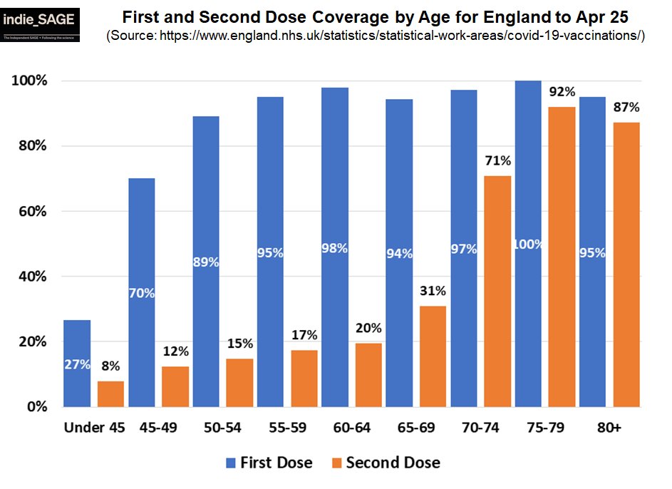 Secondly, while overall vaccination is great with 62% of adults having had 1 dose and 26% 2 doses, there are (obviously) differences by age. 8/13