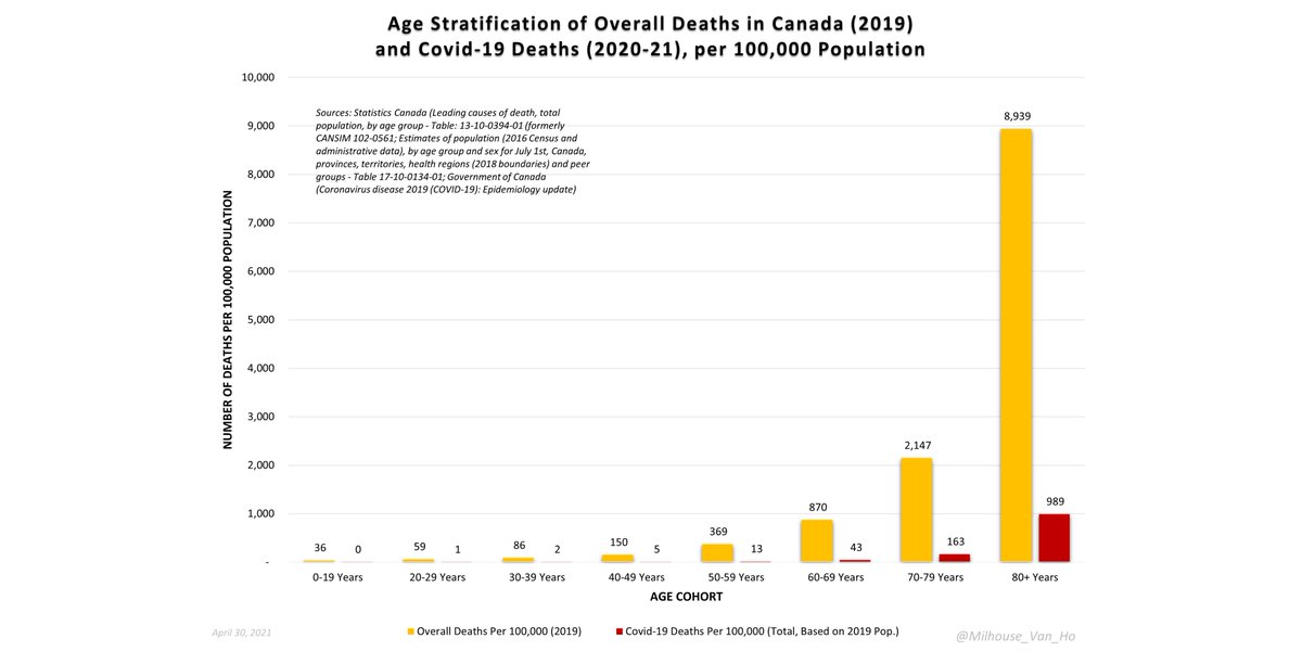 Among > 80 in Canada, there were 8,939 deaths of all causes in 2019 and 989 deaths from or with Covid-19 per 100,000 people in 2020-21.In contrast, among children, there are 36 deaths of all causes in 2019 and 0 (0.1) deaths from or with Covid-19 per 100,000 people in 2020-21.