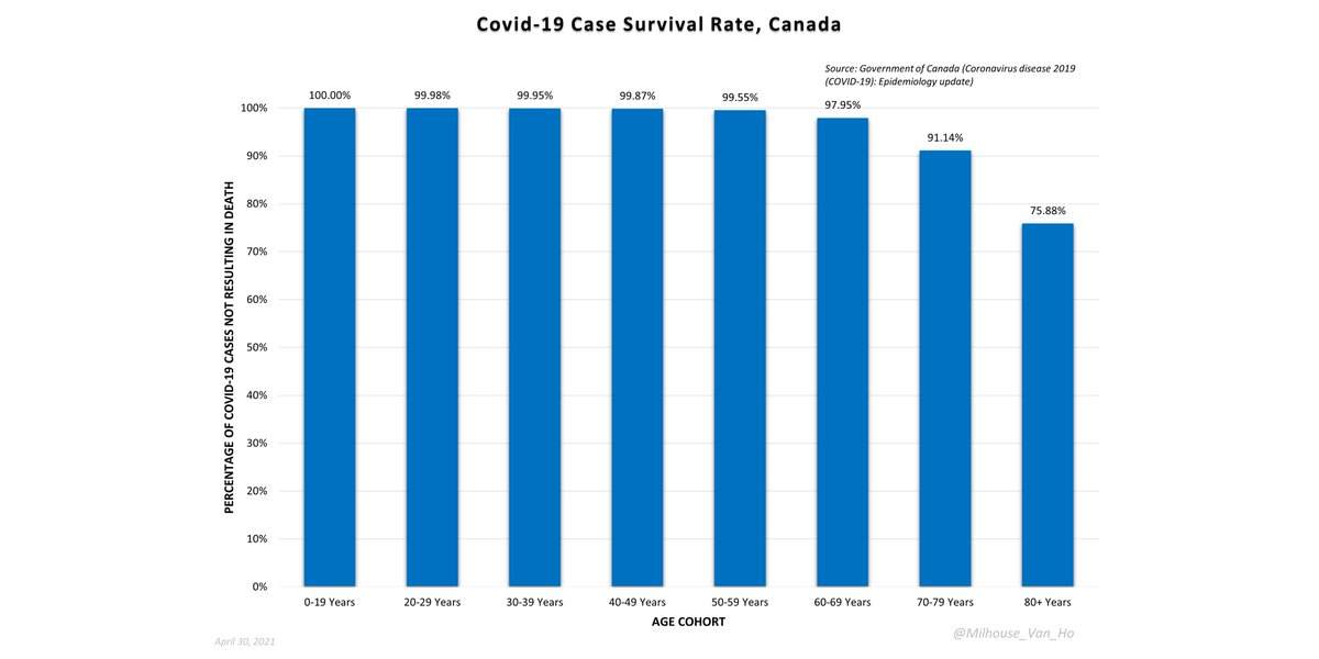 Canada – Case survival rates (= 100% - case fatality rate) by age.(True survival rates based on IFR would be significantly higher.)