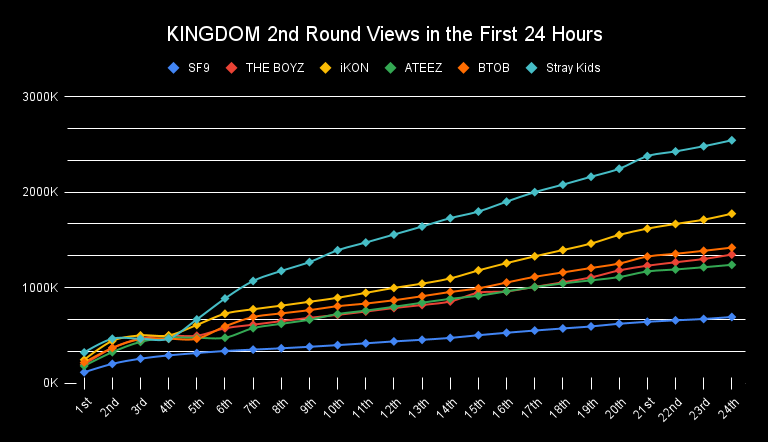 skzchartdata's tweet photo. KINGDOM 2nd Round Views in the first 24 Hours

#1 @Stray_Kids - 2,542,446 views
#2 iKON - 1,773,909
#3 BTOB - 1,418,898
#4 THE BOYZ - 1,345,989
#5 ATEEZ - 1,238,542
#6 SF9 - 692,511 https://t.co/vk28WGkzXr