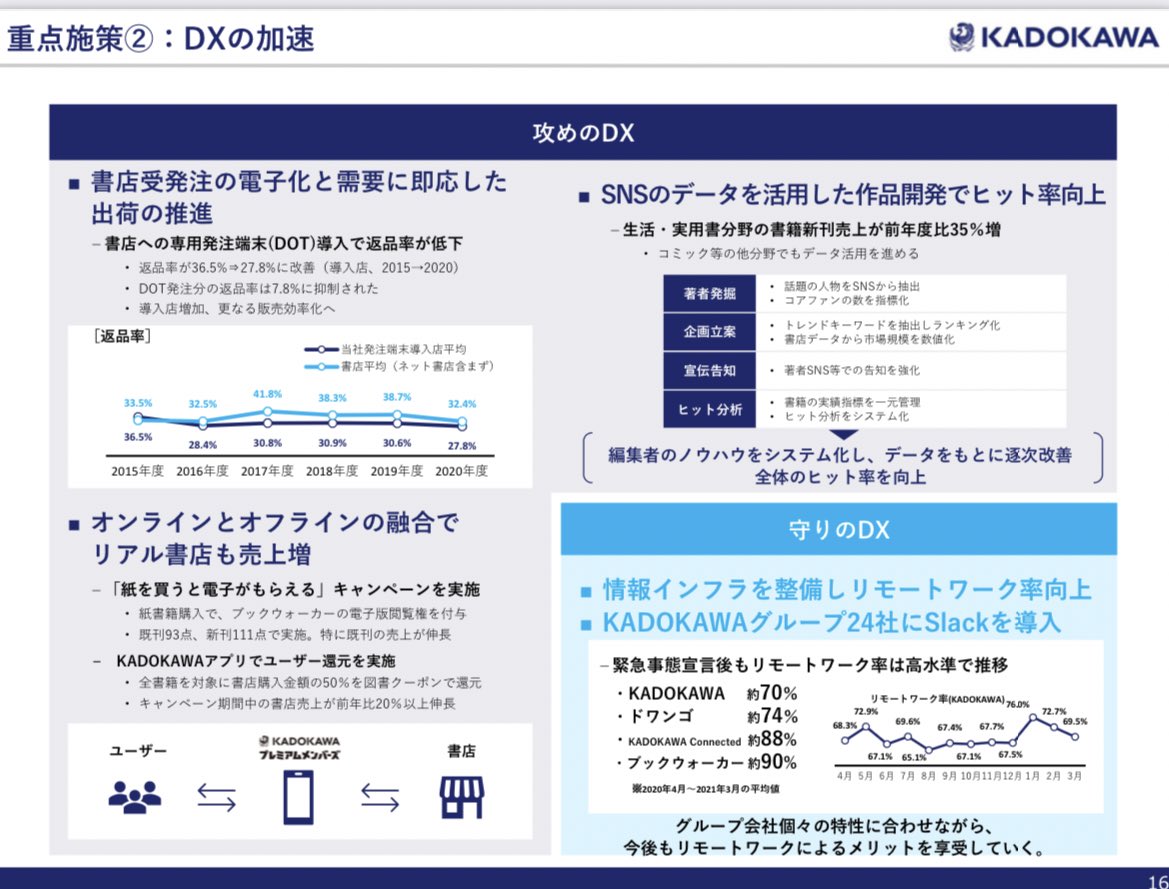 Kadokawaグループの決算資料 マンガ業界が好調な理由や今後の取り組みが言語化されていて分かりやすい Togetter Kadokawaグループの決算資料 マンガ業界が好調な理由や今後の取り組みが言語化されていて分かりやすい Togetter
