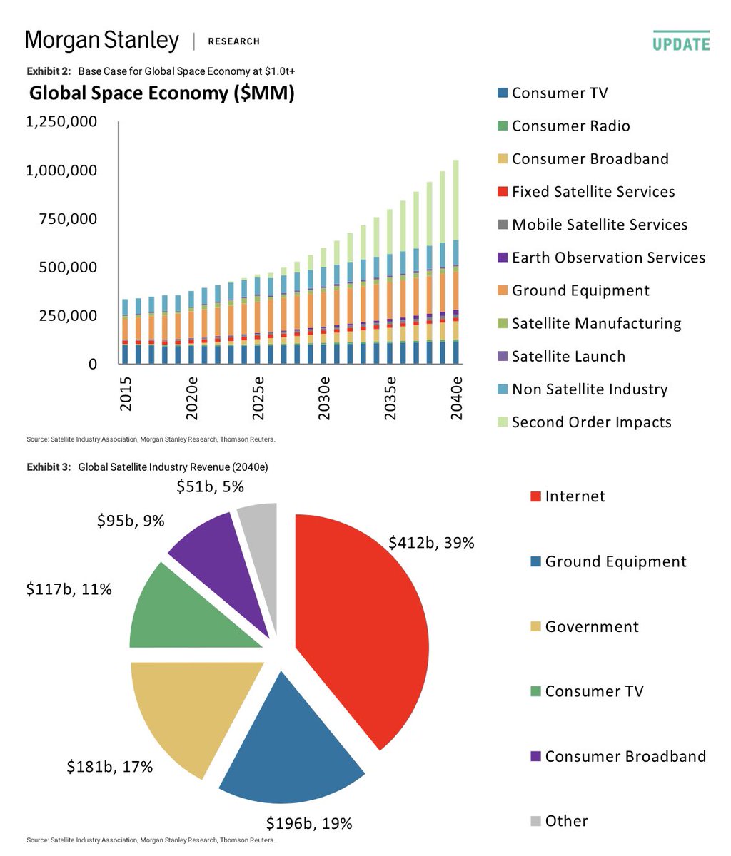 6/ Wait! Are you saying that the big markets are what these very cool rocket launches enable and not the launch business itself? Like user terminals? This is unquestionably true.