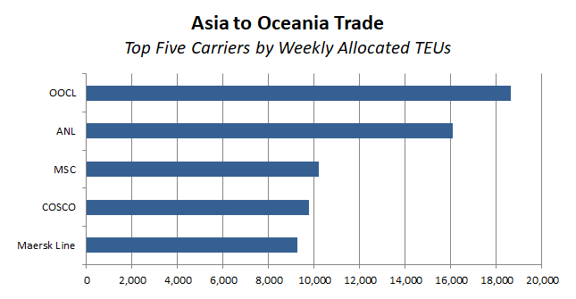 BWReporting's tweet image. OOCL, ANL dominate the Asia-Oceania trade bluewaterreporting.com/servicetracker…