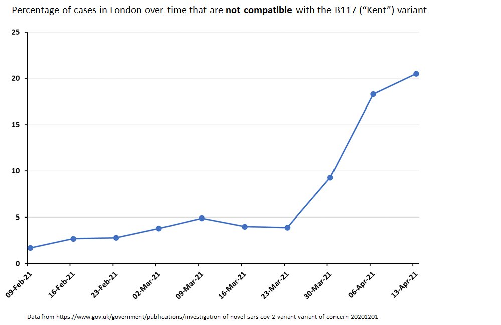 Finally there are variants. These remain the biggest medium term threat to our vax programme and we need to stay on top of them here.I did a thread on this earlier  https://twitter.com/chrischirp/status/1387898640304332803?s=20PHE last week showed likely increase in variants, particularly in London . 12/13