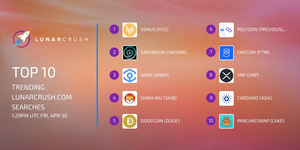 LunarCrush's tweet photo. 🧐Top 10 trending https://t.co/2VriAuMQtL searches👇
$xvs #venusprotocol
#safemoon
$ankr #ankr
$shib #shibatoken 
$doge #dogecoin
$matic #polygon
$ftm #fantom
$xrp #xrp
$ada #cardano
$cake #pancakeswap https://t.co/xDYNYMWXAh