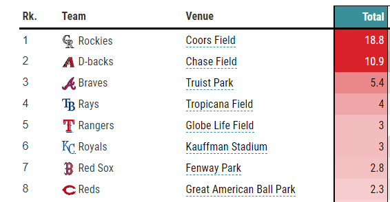 MLB Tool Analysis Ballpark Factors