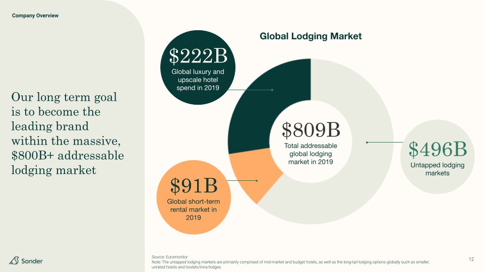 In the long run, we aim to become the largest brand amidst the $800B+ lodging market. In 2020, our top 3 direct competitors exited the market, and coming out of the pandemic we believe there’s no better moment than today to aggressively scale our disruptive model.