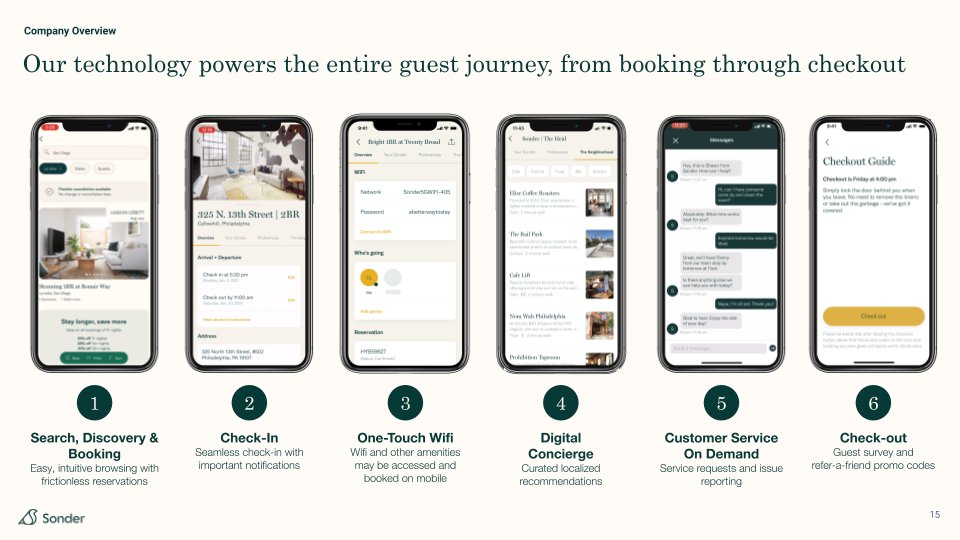 The majority of our guests use the Sonder app when they stay with us. They can book, check-in (early), connect to fast and free WiFi in one tap, see our recs, message our team, request services, check-out and more. We like to call it the lobby on your phone.