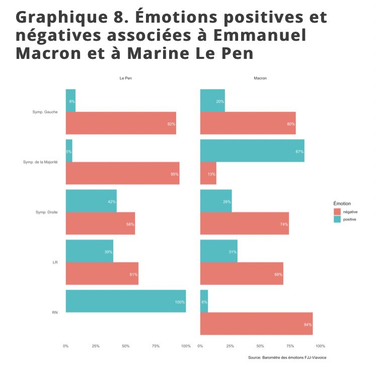 Even more worrying: among the traditional right Le Pen triggers more positive emotions than Macron does. Even though all too often leftist voters are blamed for their supposed anti-Macron views, they hold much better views of Macron than MLP, unlike voters on the right 9/