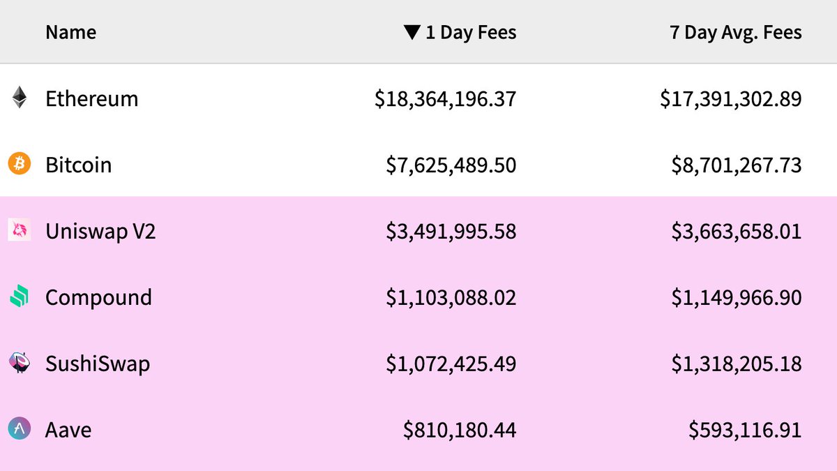 #1: Ethereum dwarfs every blockchain in terms of fees paid, with a current run rate of nearly $7 billion -- confirming massive demand for  $ETH block space.