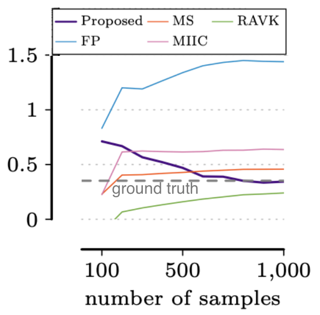 dr_amarx's tweet photo. Excited for @YangLincen's talk at #siamsdm21 later today. He will present our joint work with @Patterns_Matter about estimating mutual information and CMI for discrete, continuous aaaand discrete-continuous mixture random variables.

Preprint at https://t.co/MyqnElnhRA https://t.co/zXZ1afWpir