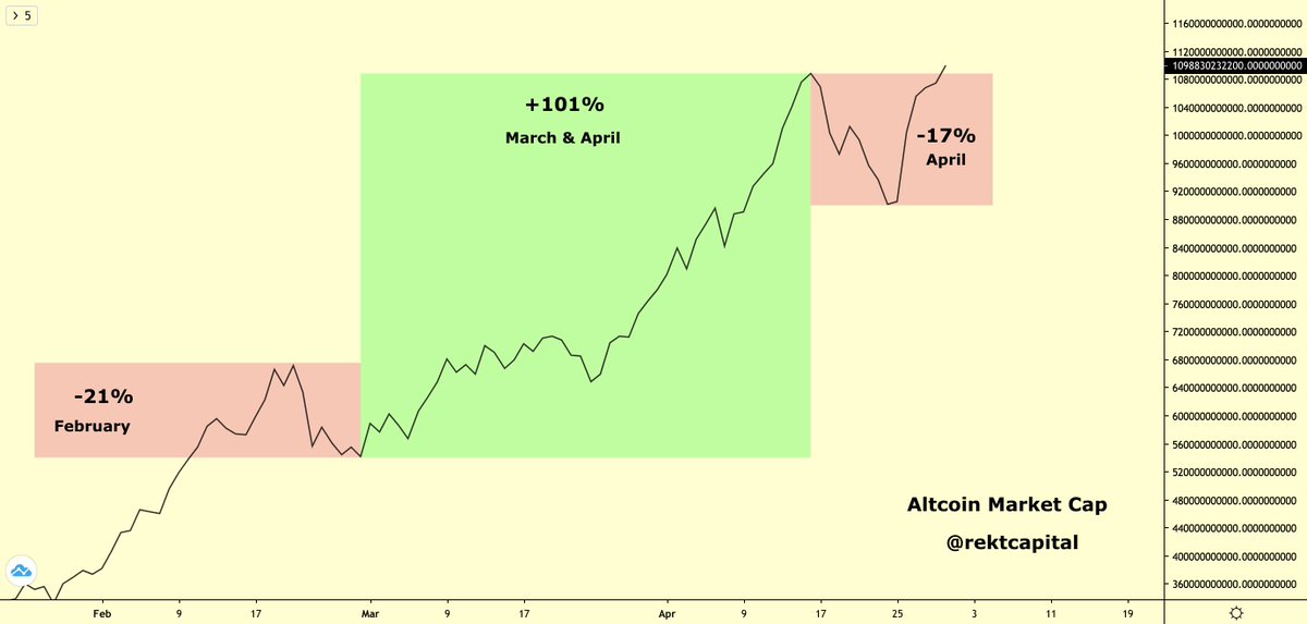 rektcapital's tweet photo. Altcoin Market Cap was in a "Bear Market" in February, too

Altcoin Market Cap has just reached a new All Time High

#Crypto https://t.co/4qDiKEiq6d
