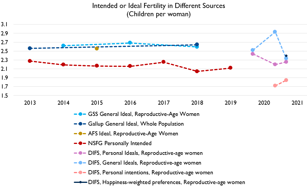 Scott also critiques my use of the "general ideal" in the GSS.Fair enough.Here's a variety of different surveys in recent years, including some I designed and fielded myself, among reproductive-age women.