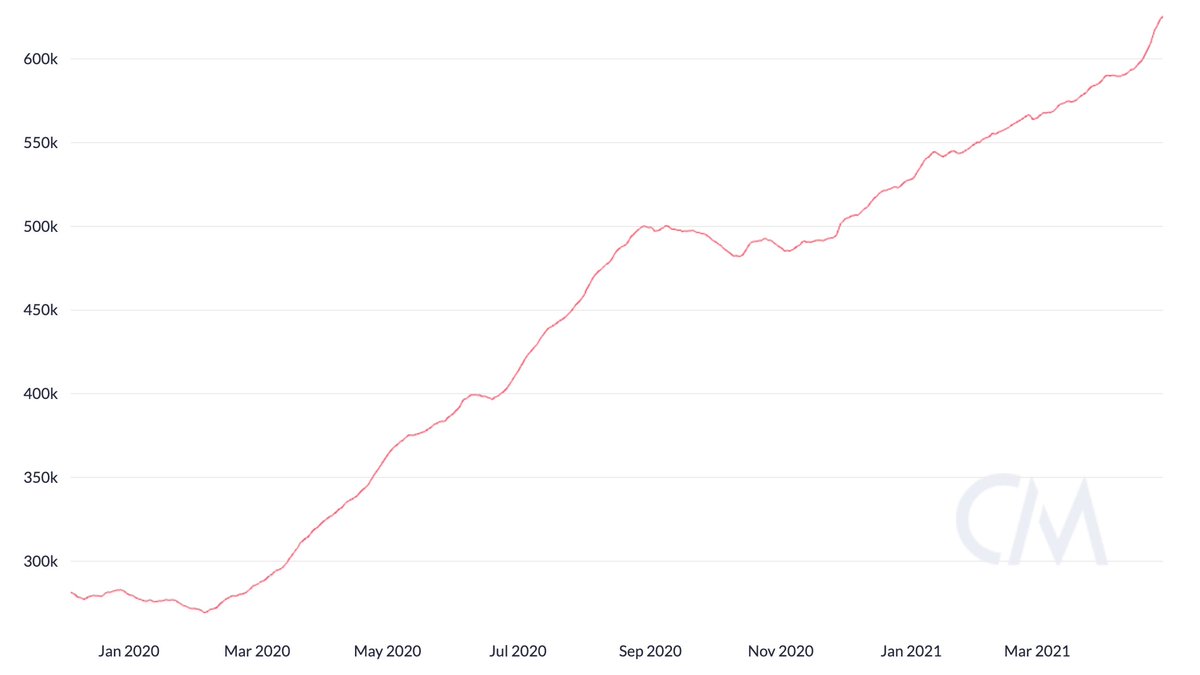 #3: Ethereum has 625k daily active addresses (90-day MA) -- a figure that continues to climb and now sits comfortably at ATHs.