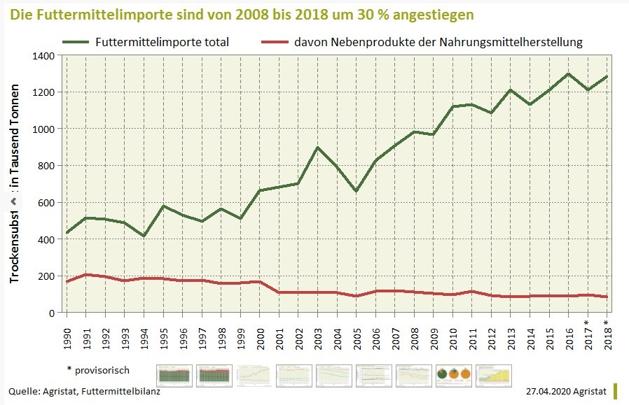Für alle die der Meinung sind mit der <a href="/Trinkwasser_ch/">Trinkwasserinitiative</a> 
würden die Lebensmittelimporte steigen und damit Probleme ins Ausland verlagert.
Die Grafik zeigt die jährlich steigende Menge an Futtermittel für unser Nutztiere die wir importieren. Aktuell sind wir bei ca. 1.3 Mio. Tonnen!