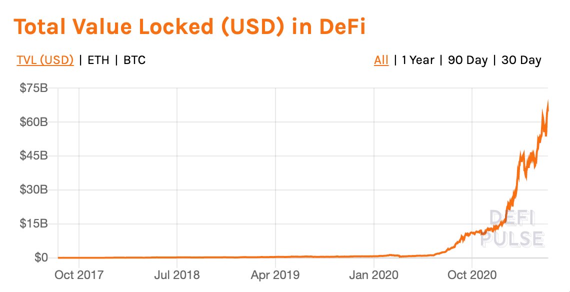 #4: There is now $65 billion locked in  #DeFi, with 16 different projects having more than $1B TVL -- a sign that Ethereum is institutional-grade financial technology.