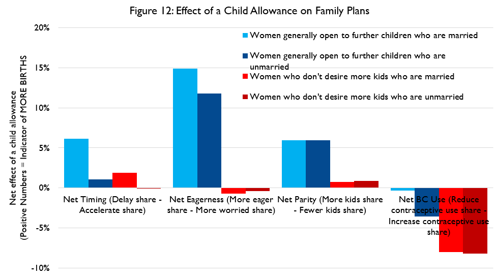 Here's the results.Folks, reproductive-age women report qualitatively large amounts of expected change in fertility timing (and parity!) if they got a child allowance.