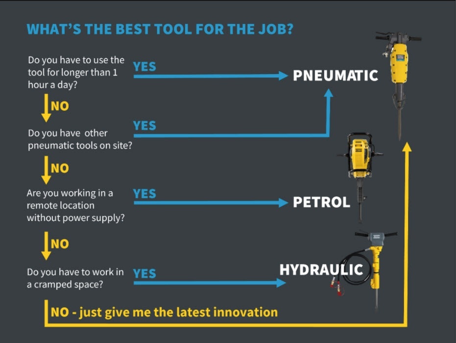 AtlasCopcoUKIRE's tweet image. Are you unsure which breaker is the best fit for the job in hand? We have a breaker to suit every application 👉 atlascop.co/yXARS
#AtlasCopco #PneumaticBreakers #HydraulicBreakers #ShowTheEnergy