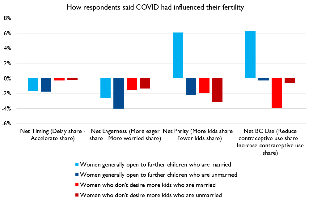 I call those effects qualitatively large. For comparison, here's the self-reported effects of the COVID pandemic, measured in the same survey round for the same women.