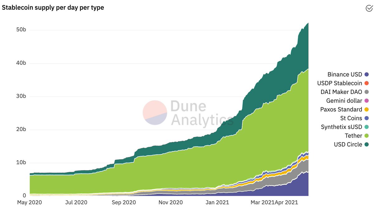 #5: Ethereum has $50B in outstanding stablecoin supply, with 500k daily unique senders and $20B in value being exchanged per day -- a sign of explosive product-market fit.