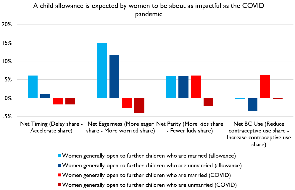 Here's women who aren't done with their childbearing, by marital status, comparing a hypothetical child allowance to retrospectively-reported effect of COVID.Reproductive age women think a child allowance would be as positive as COVID was negative!