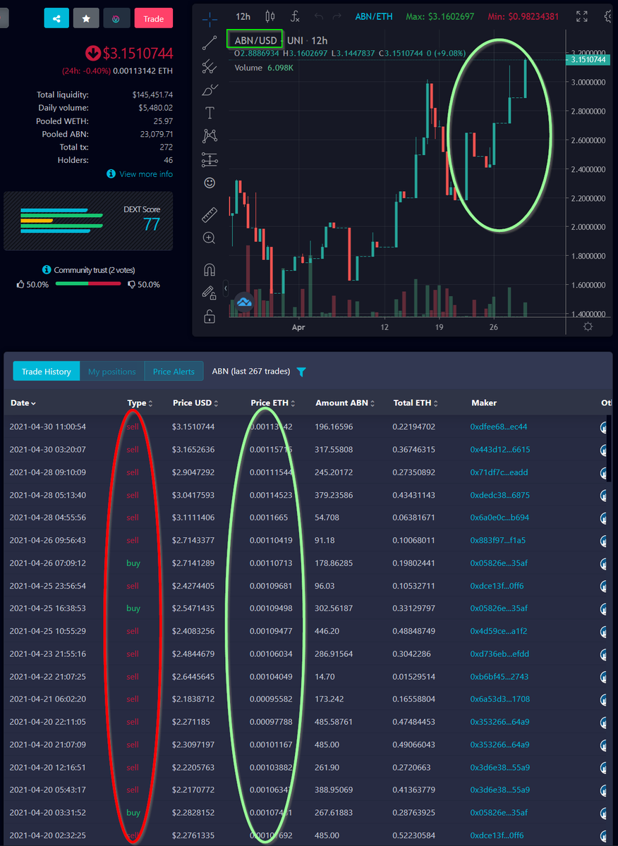AutoBurnToken's tweet photo. Isn't $ABN magic? Despite increased selling activity token price in $ETH keeps increasing slowly and $ price increasing rapidly. Want this on #bsc? Buy $ABY from the presale while it remains available! #AutoBurn #AutoBurnYield #bscgems #MoonShot #dxsale https://t.co/fcx8XmIEhZ https://t.co/a3wWfnPAby