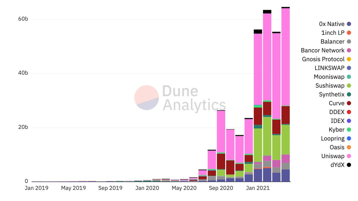 #6: Monthly  #DEX volume stands at more than $60B, up ~60x YoY -- proving  #DeFi liquidity already rivals  #CeFi.