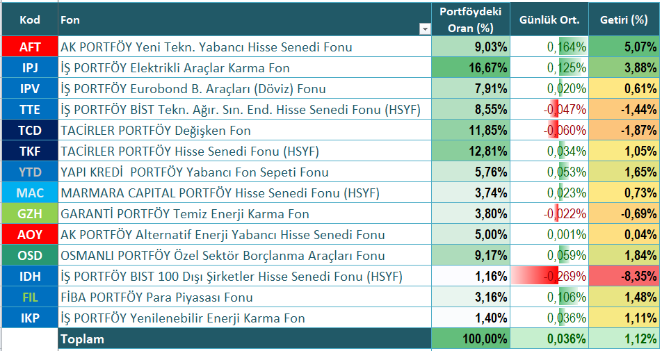 fonlabirikim's tweet photo. Bu sabah TEFAS'ta oluşan fiyatlardan sonra Nisan ayını bitirmiş olduk. Portföy getirisi aylık hedefin altında kaldı ve +1,12% olarak gerçekleşti. 
Öne çıkan fonlar:
✅ AFT: +5,07%
✅ IPJ: +3,88%
✅ OSD: +1,84% https://t.co/bBgtoxvi44