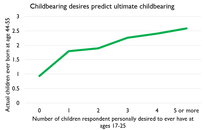 And indeed, the NLSY data are extremely predictive. With zero controls, here's children ever had by parity desired in early survey waves.