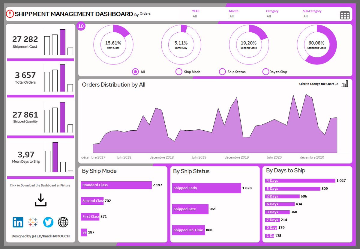 Ted Consulting (@consulting_ted) on Twitter photo Hi #datafarm
Check out our #Shipement #Management #Dashboard for Business allows for the monitoring and reporting on important logistics KPIs concerning transportation processes.
interactive Viz : public.tableau.com/profile/ted773…
Designed By our Dataviz Consultant <a href="/hamouchi_imad/">Hamouchi Imad</a> Hi #datafarm
Check out our #Shipement #Management #Dashboard for Business allows for the monitoring and reporting on important logistics KPIs concerning transportation processes.
interactive Viz : public.tableau.com/profile/ted773…
Designed By our Dataviz Consultant <a href="/hamouchi_imad/">Hamouchi Imad</a>