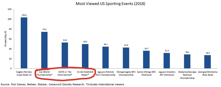 What if I told you that out of the top FOUR most-viewed US Sporting events of 2018, THREE of them were not “Sports” events at all. They were esports events. Gaming is now the fastest-growing form of entertainment globally.