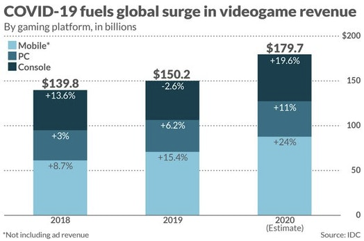 2.1/ Market  Size, Players, CatalystsI think the most important part to understand is the amount of dollars spent on video games. According to IDC, video game revenue ($180B), is now larger than the global film industry ($100B) and North American Sports ($73B) combined!