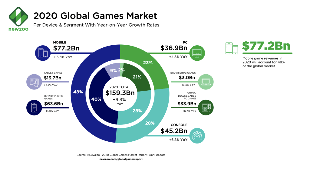 2.2/ NEW GENCOVID sent the growth into hyperdrive in 2020, but I think this should be sustainable as NextGen consoles — Xbox and Playstation — keep the momentum going.If you further break down the global games market, mobile eats a big piece of the growing pie.