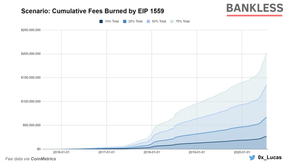 #10: Finally, in less than 3 months(!), the EIP-1559 upgrade will be activated, likely resulting in hundreds of millions worth of  $ETH being burned each year -- this is a massive catalyst for  $ETH value capture and its overall fundamental investment case.