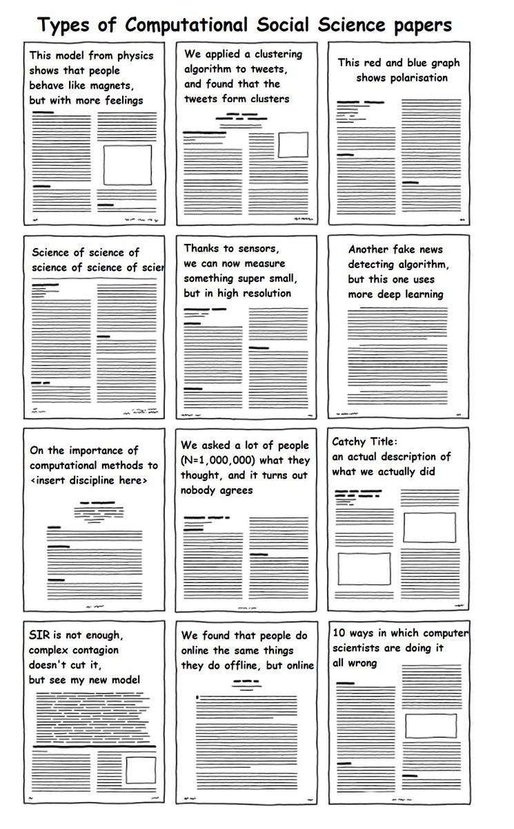 There were so many of these going around yesterday that I had to make a version as well.

Types of papers in Computational Social Science 😜