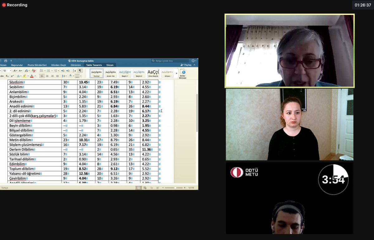 Prof. Dr. İlknur Keçik, başladığı günden günümüze dek gerçekleştirilen Ulusal Dilbilim Kurultaylarının bildiri kitapçıklarını incelediği çalışmasını özetleyerek, kurultaylarda sunulan çalışmaların alan sınıflamasını ve çalışma alanlarının dönüşümünü gösterdi.